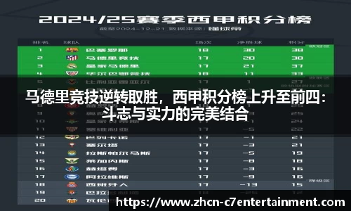 马德里竞技逆转取胜，西甲积分榜上升至前四：斗志与实力的完美结合