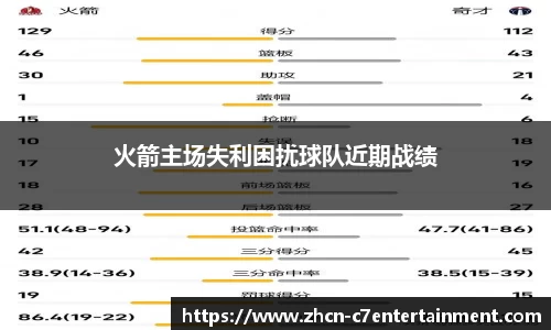 火箭主场失利困扰球队近期战绩